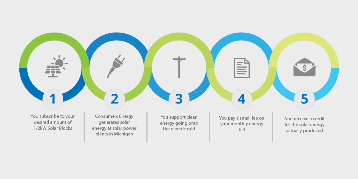 5 steps to solar gardens